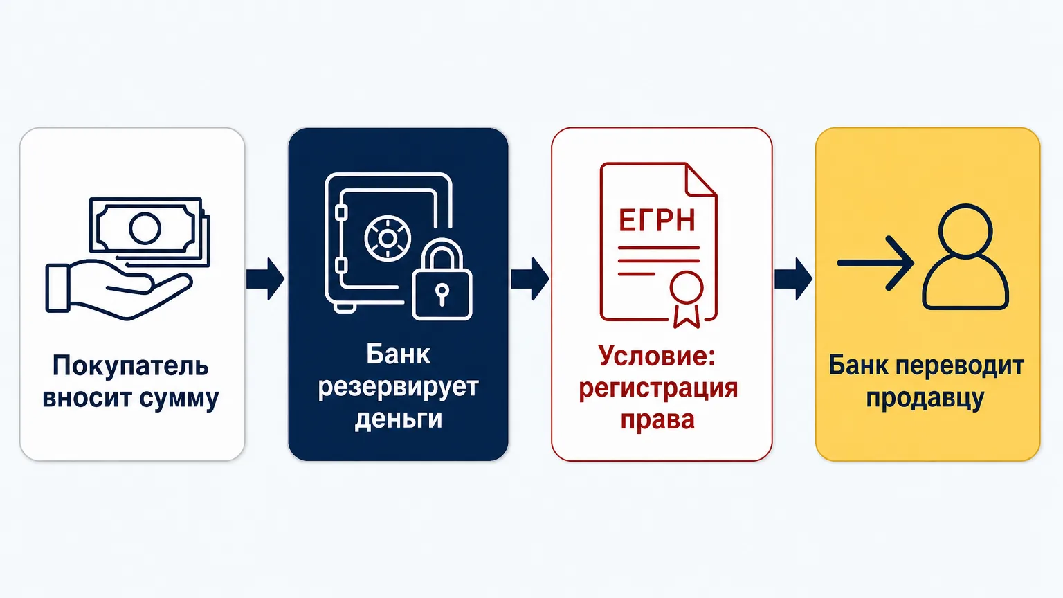 Схема движения денег по аккредитиву от покупателя через банк к продавцу