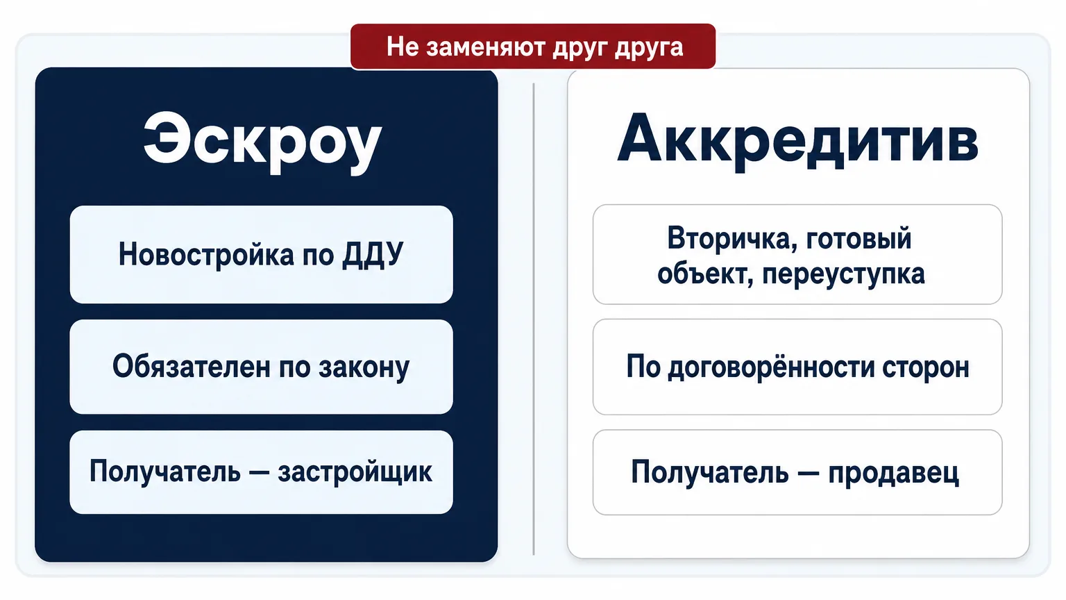 Сравнение сфер применения эскроу и аккредитива по типу сделки с недвижимостью