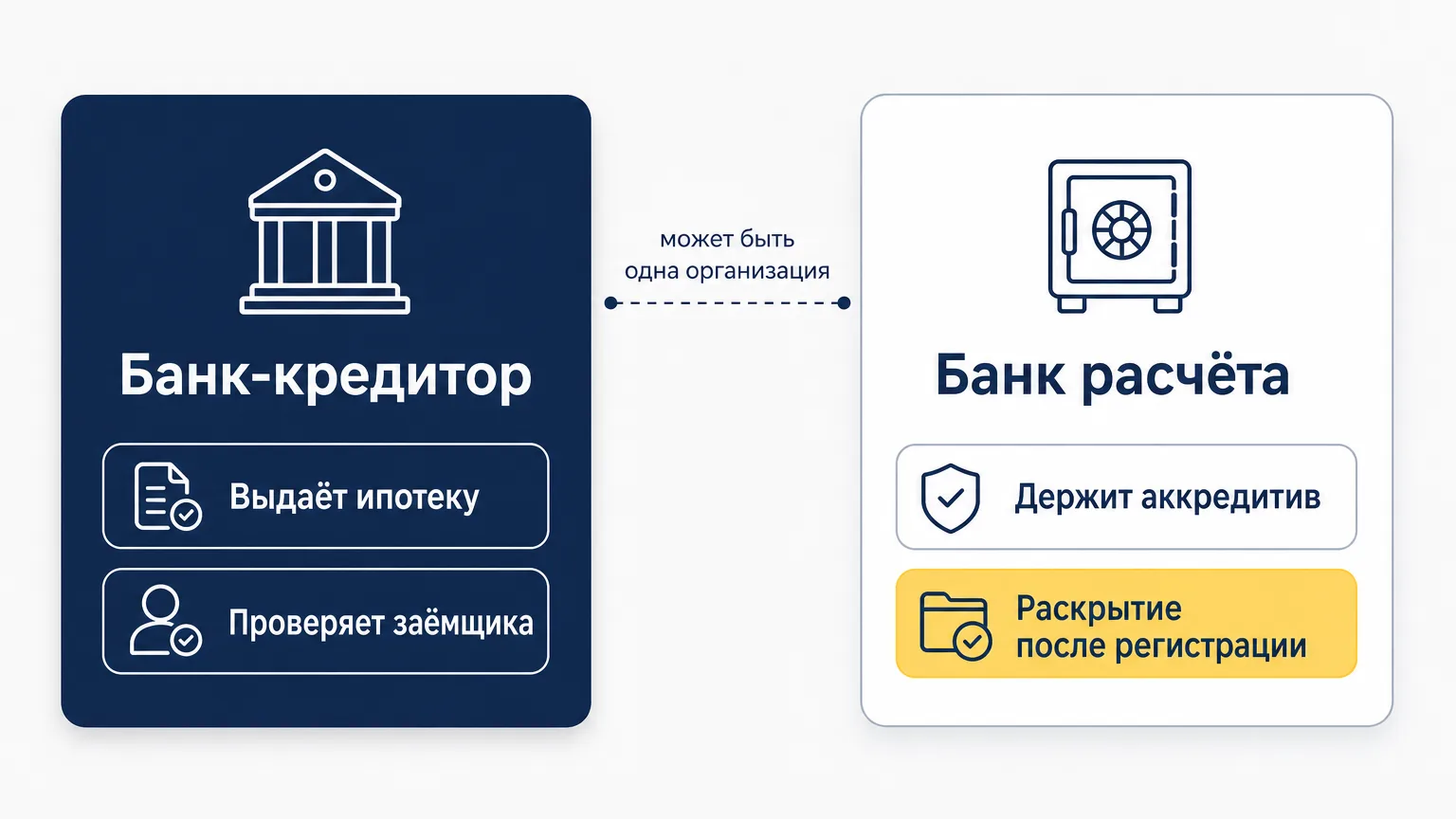 Схема разделения ролей банка-кредитора и банка расчёта при покупке квартиры в ипотеку