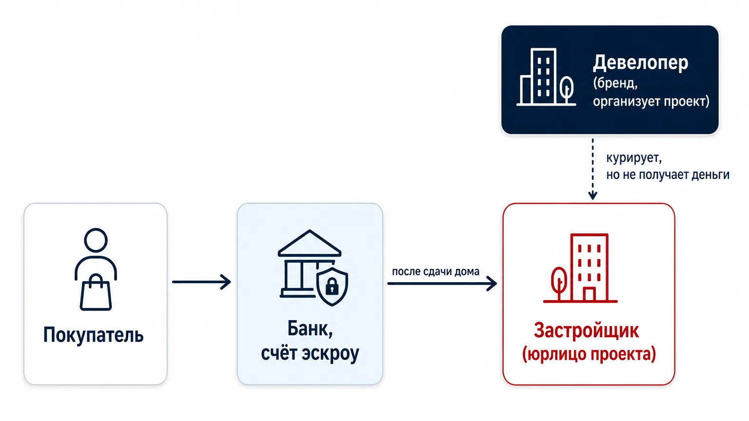 Схема движения денег и ответственности между покупателем, банком эскроу, застройщиком и девелопером