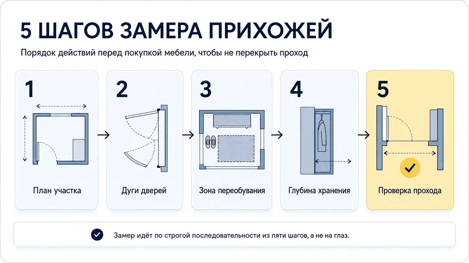 Схема пяти шагов замера прихожей перед выбором мебели