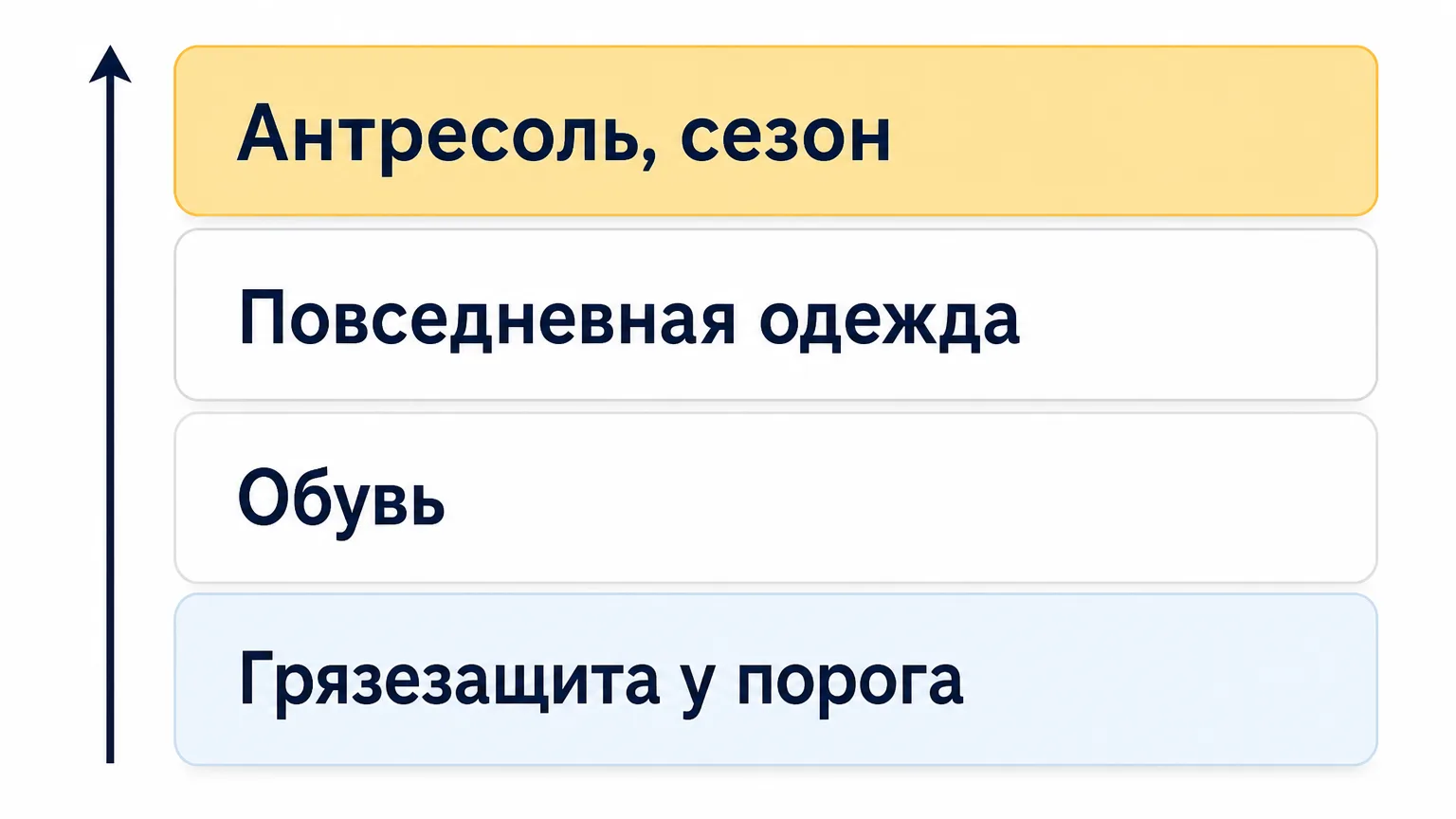 Вертикальная схема четырёх слоёв хранения в прихожей от порога до антресоли