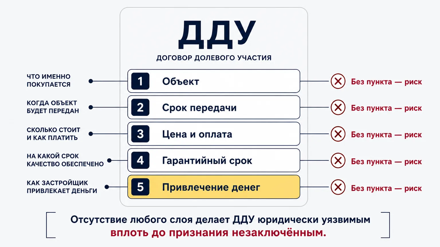 Схема пяти обязательных условий договора долевого участия