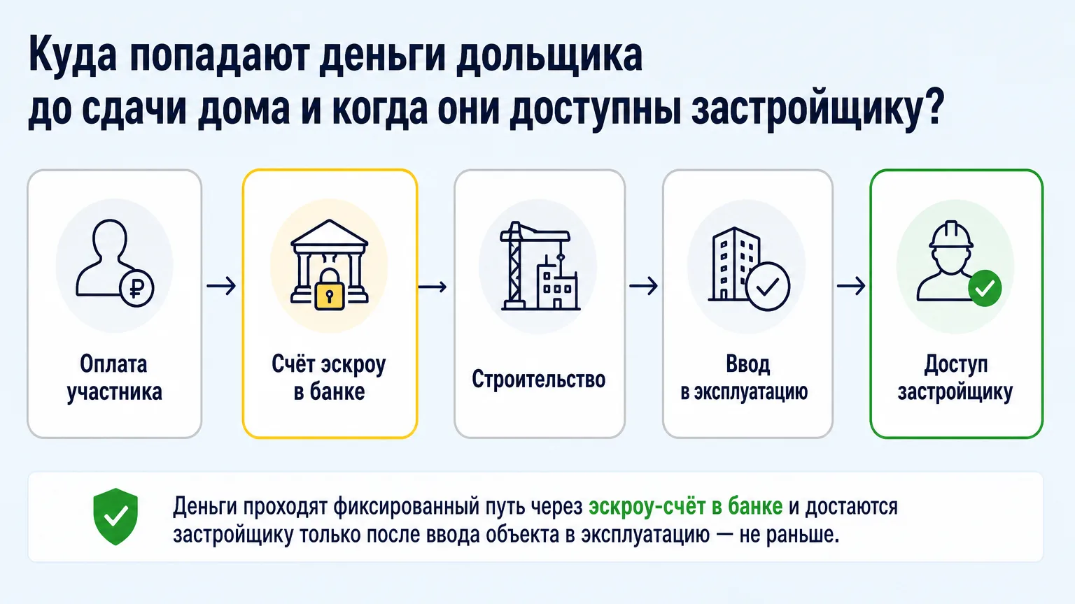 Процесс движения денег дольщика через счёт эскроу до ввода дома в эксплуатацию