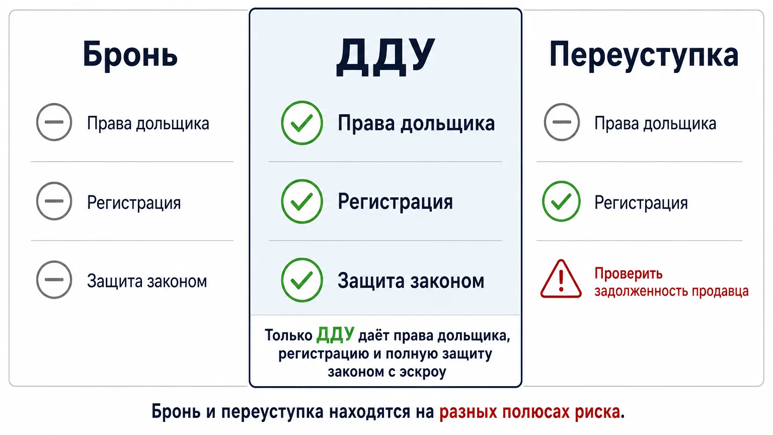 Сравнение брони, ДДУ и переуступки прав по степени защиты покупателя