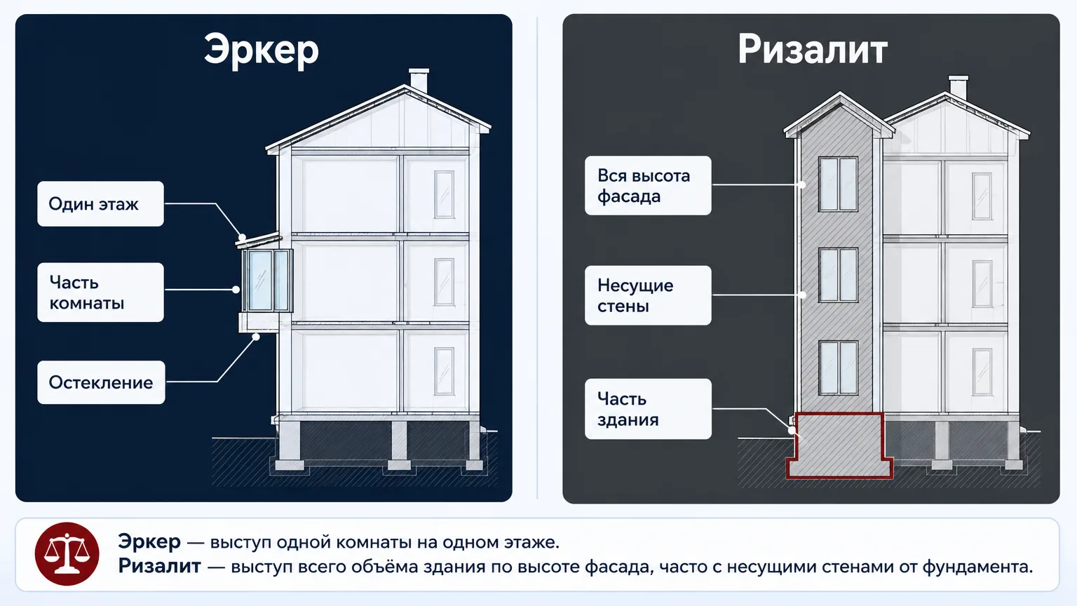 Сравнение схематичного разреза эркера и ризалита по масштабу выступа на фасаде здания