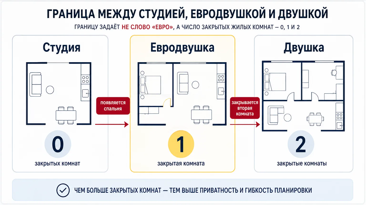 Сравнение студии, евродвушки и двушки по числу изолированных комнат