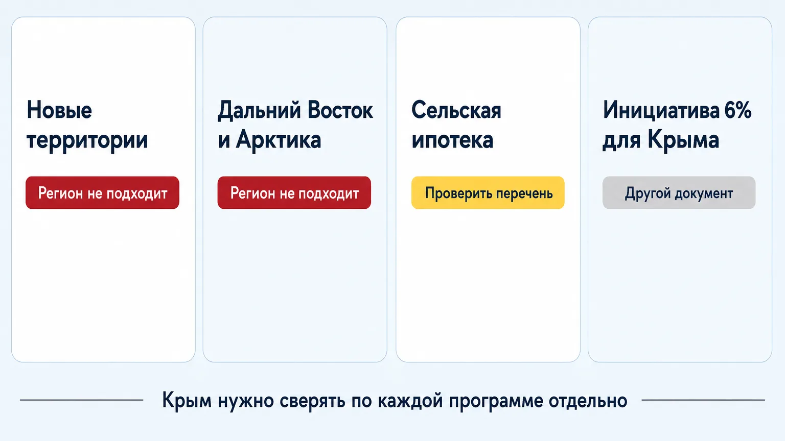Матрица-сравнение четырёх ипотечных программ по статусу Республики Крым как региона покупки
