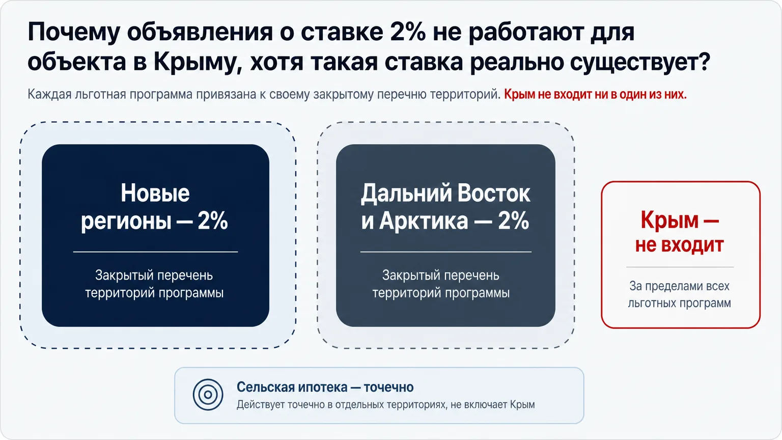 Схема территориальных границ льготных ипотечных программ и позиция Крыма относительно них