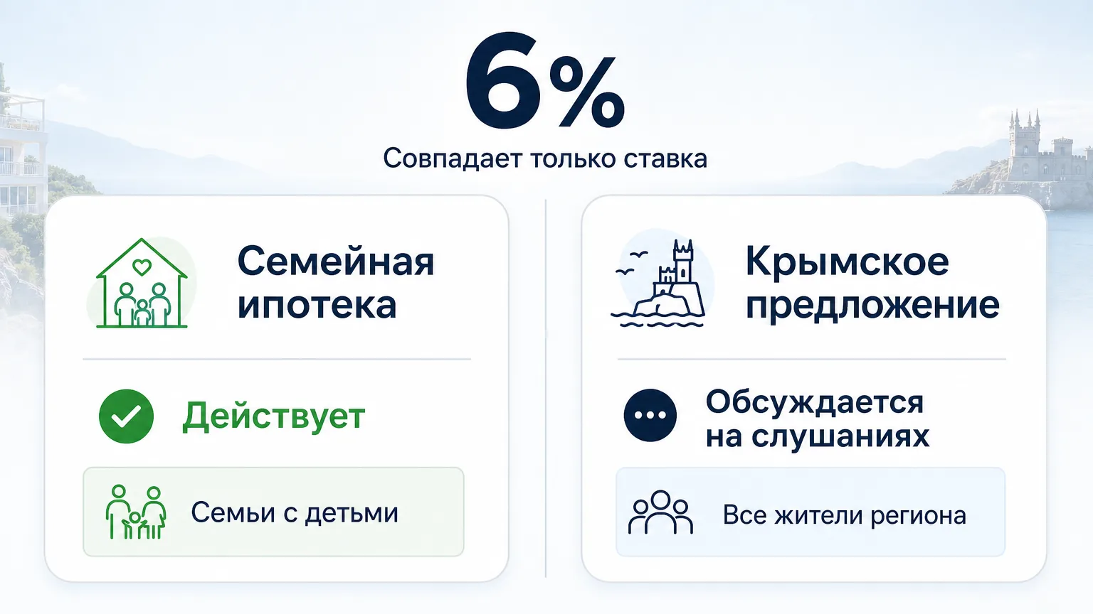 Сравнение двух колонок: семейная ипотека 6% и крымское предложение 6%