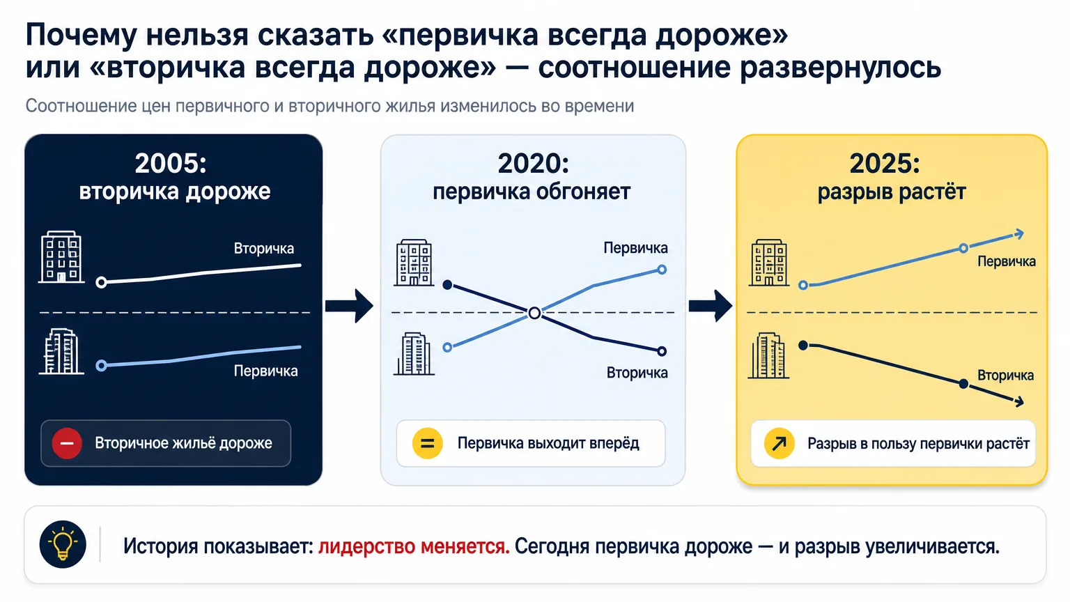 Схема разворота соотношения цен первичного и вторичного рынка жилья с 2005 по 2025 год