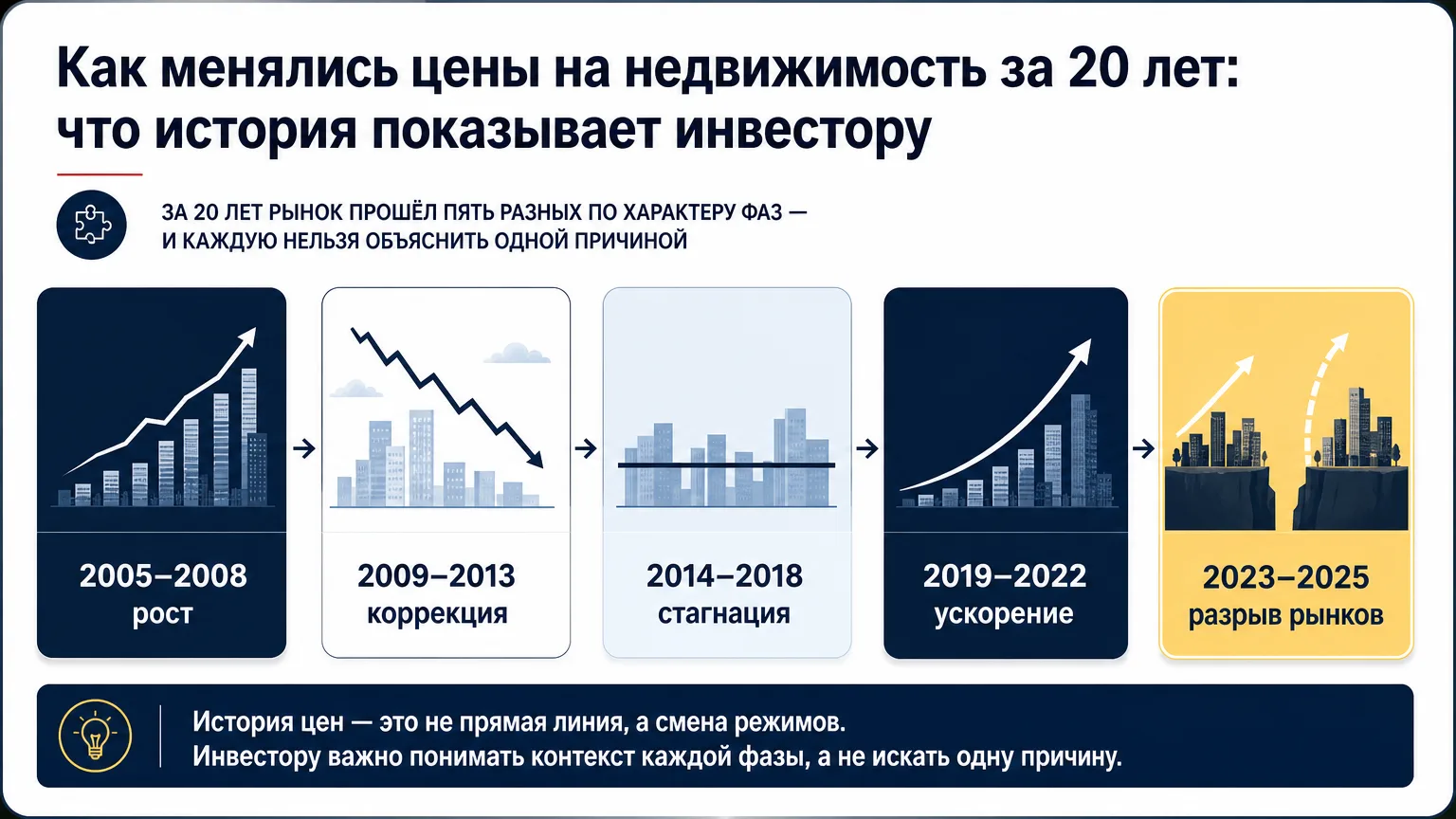 Временная шкала пяти периодов рынка жилья с 2005 по 2025 год