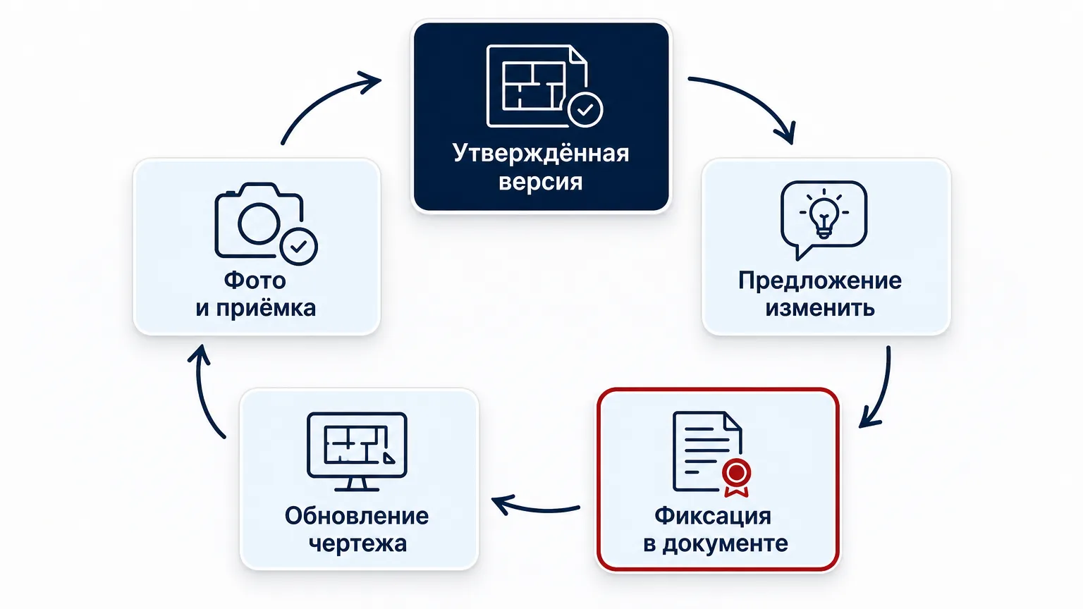 Цикл фиксации изменений дизайн-проекта при удалённом управлении ремонтом