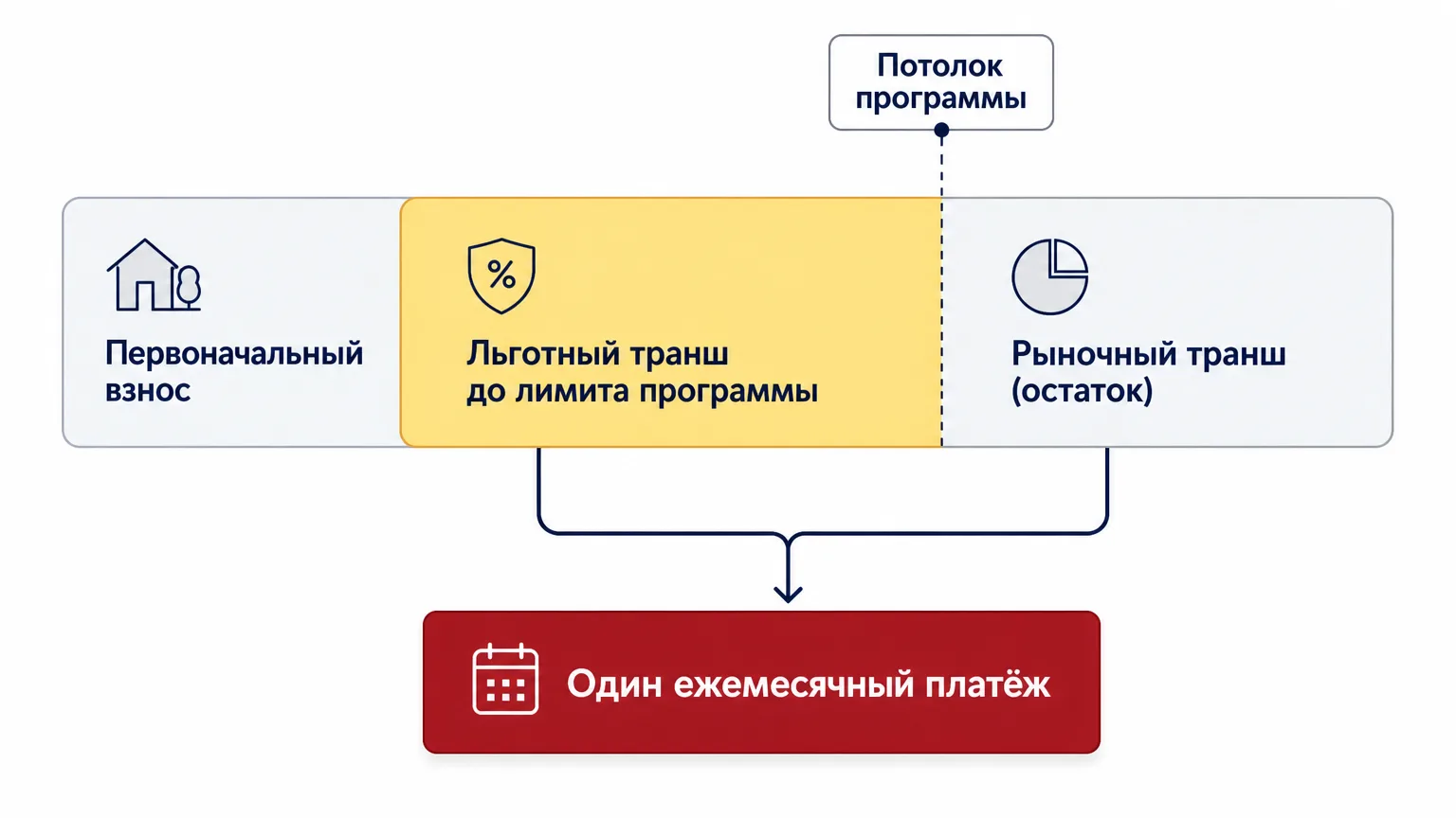 Схема структуры суммы кредита комбо-ипотеки: взнос, льготный транш и рыночный транш
