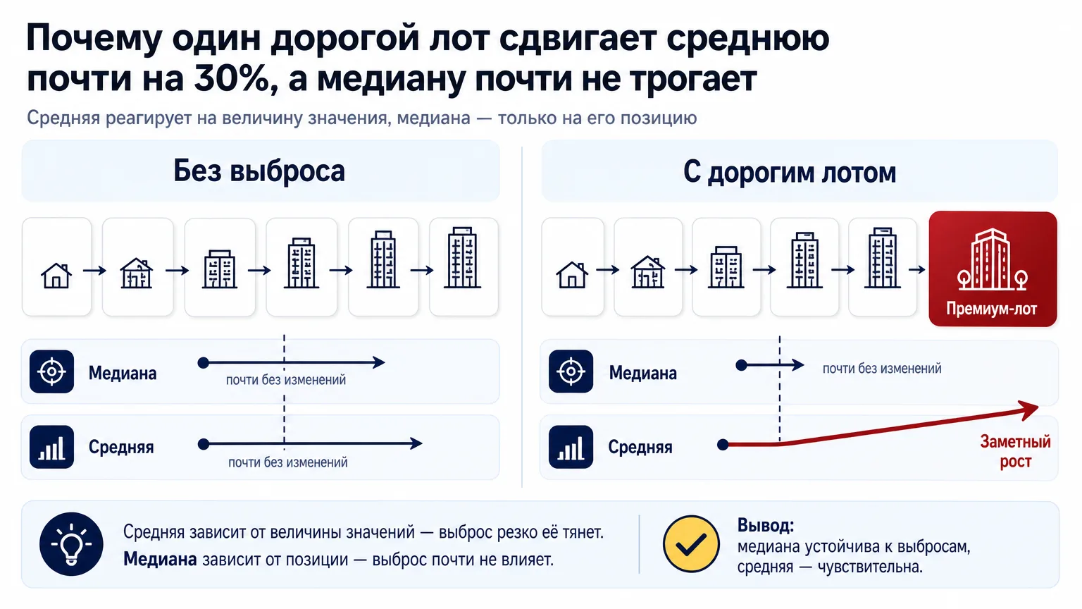 Две колонки сравнения: ряд цен без дорогого лота и с дорогим лотом, реакция средней и медианы