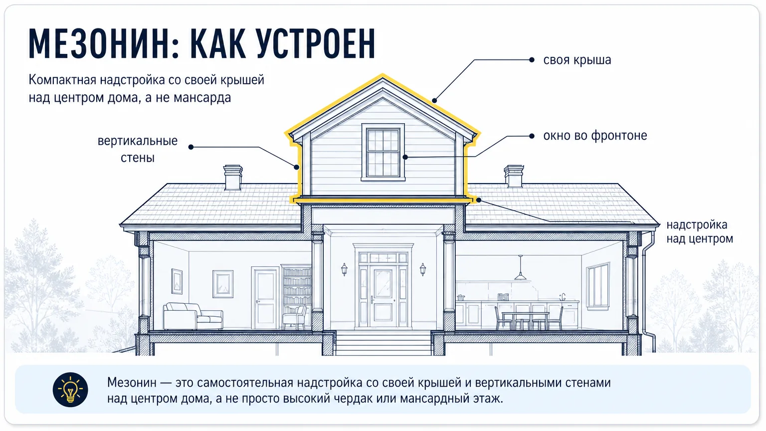 Схема классического мезонина на доме: надстройка со своей крышей и вертикальными стенами
