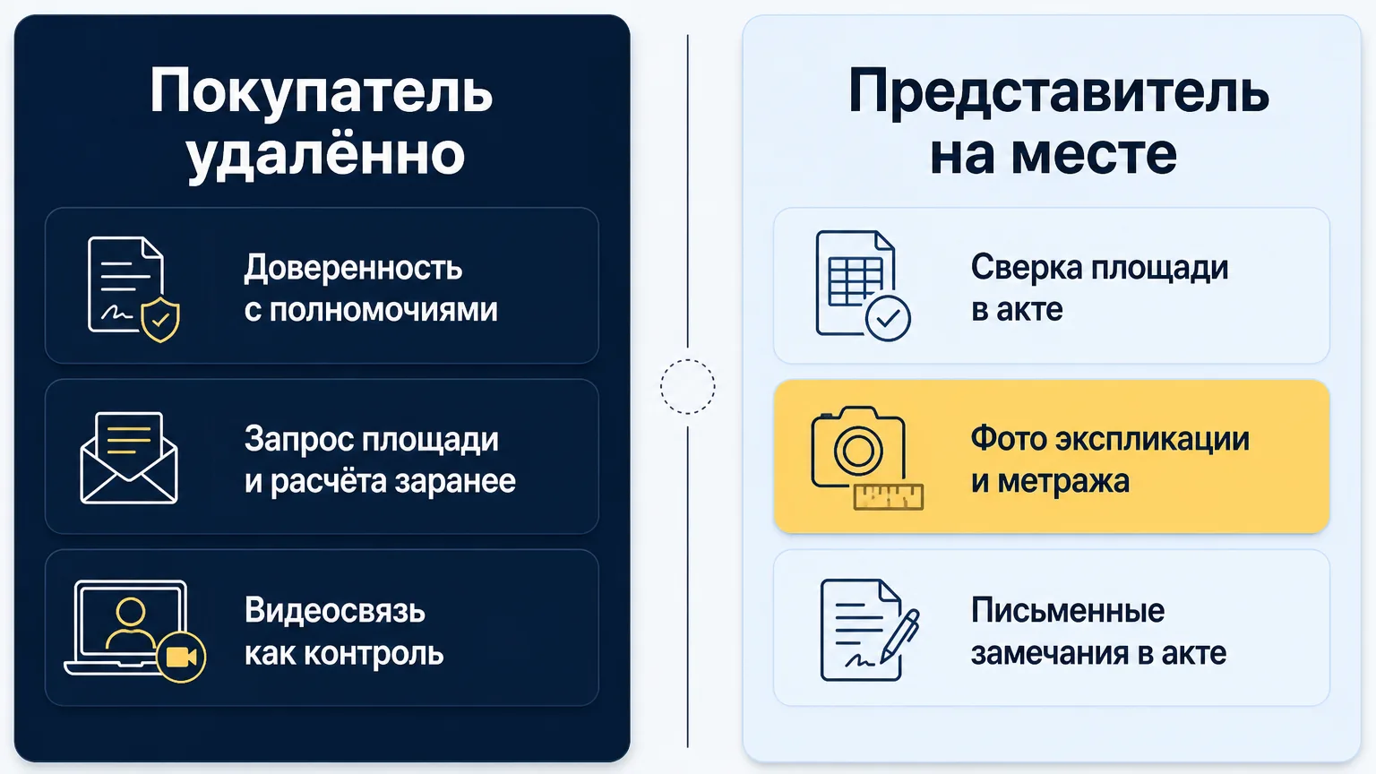 Разделение ролей между покупателем удалённо и представителем на приёмке при проверке площади