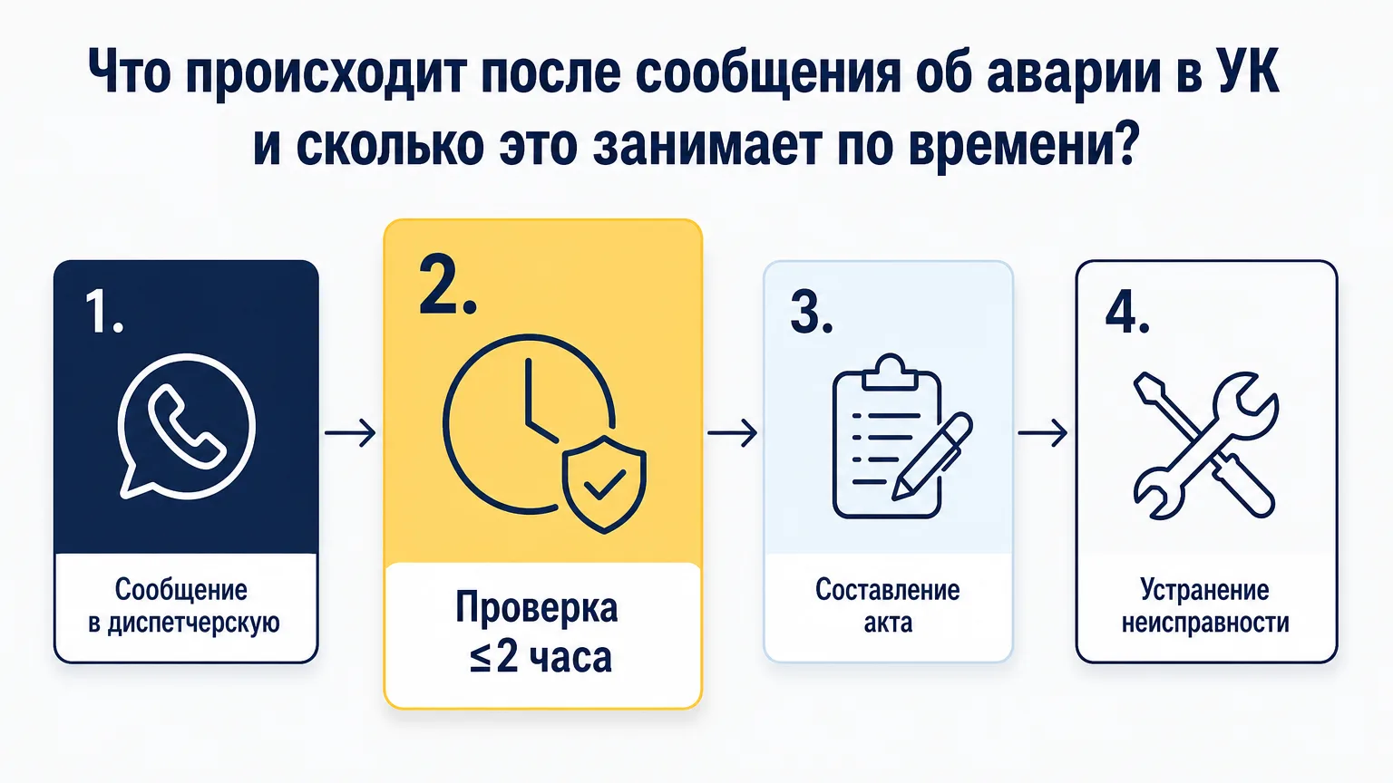 Процесс реагирования управляющей компании на аварийную заявку от сообщения до устранения