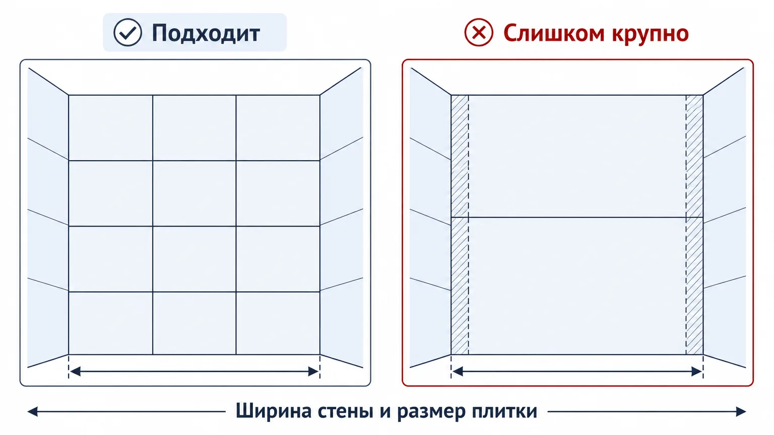 Схема правила трёх целых плиток на сторону стены в маленькой ванной