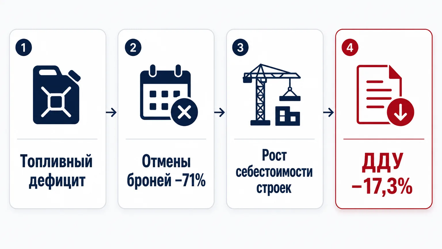 Причинно-следственная цепочка: топливный кризис ведёт к падению турпотока, росту себестоимости строек и снижению числа сделок с новостройками в Крыму