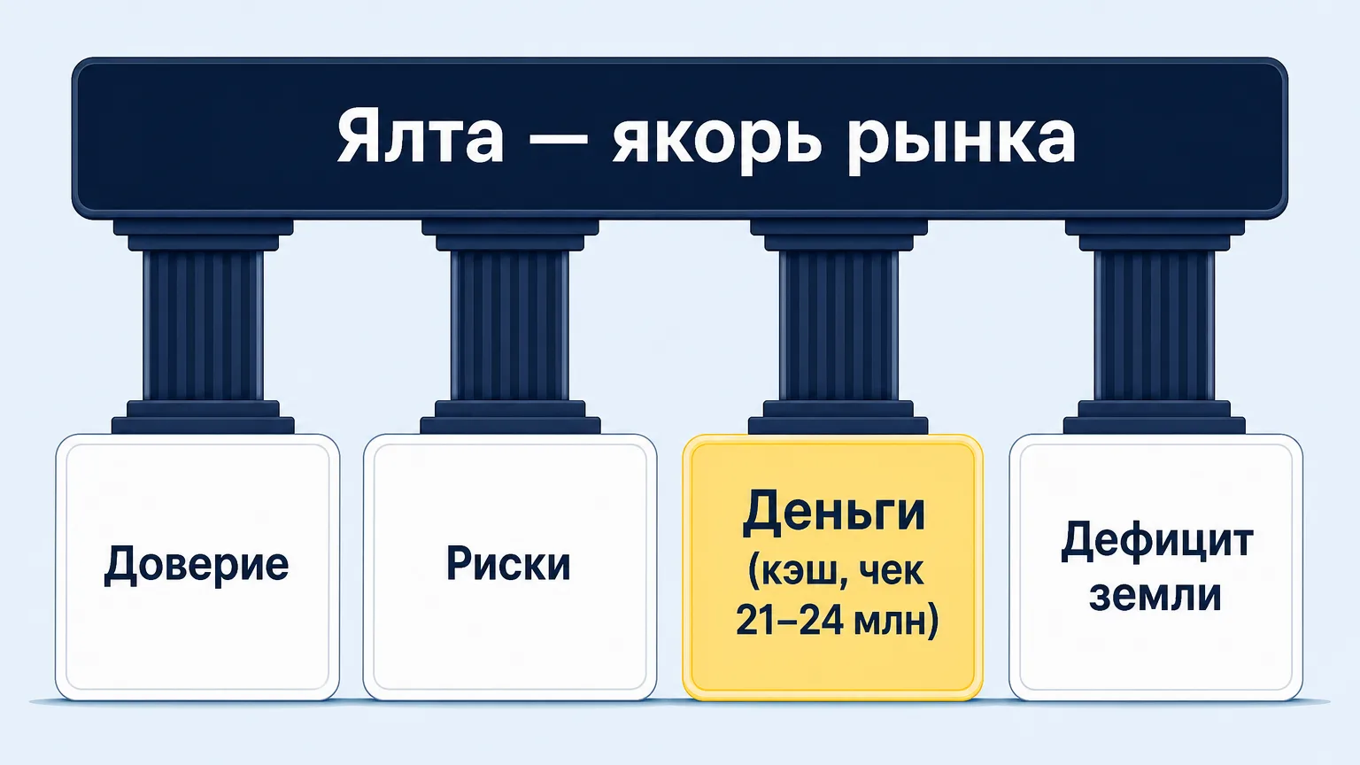 Схема четырёх опор устойчивости рынка Ялты: доверие, риски, деньги, земля вокруг центрального блока «Ялта — якорь»