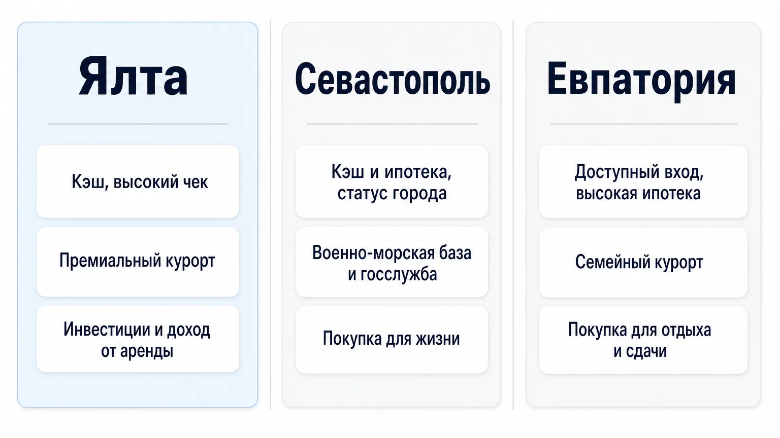 Сравнение трёх колонок: Ялта, Севастополь и Евпатория по типу оплаты, среднему чеку и роли на рынке