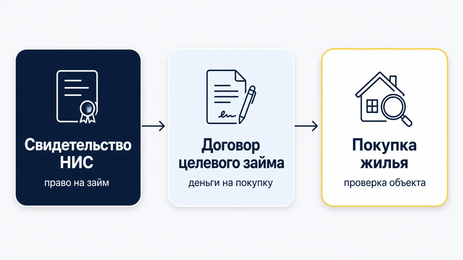 Схема трёх шагов: свидетельство НИС, договор целевого жилищного займа, покупка жилья