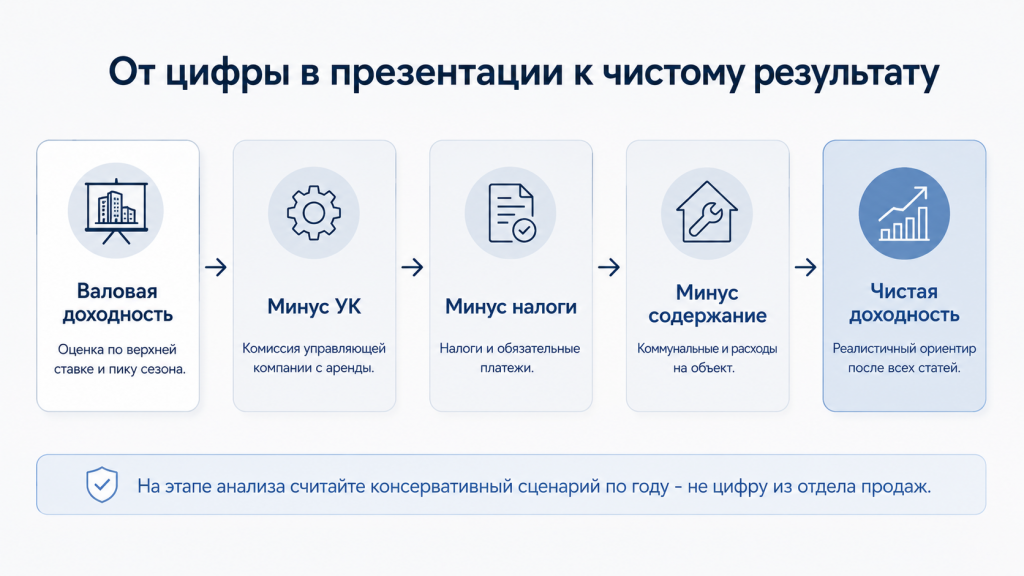 От цифры к чистому результату