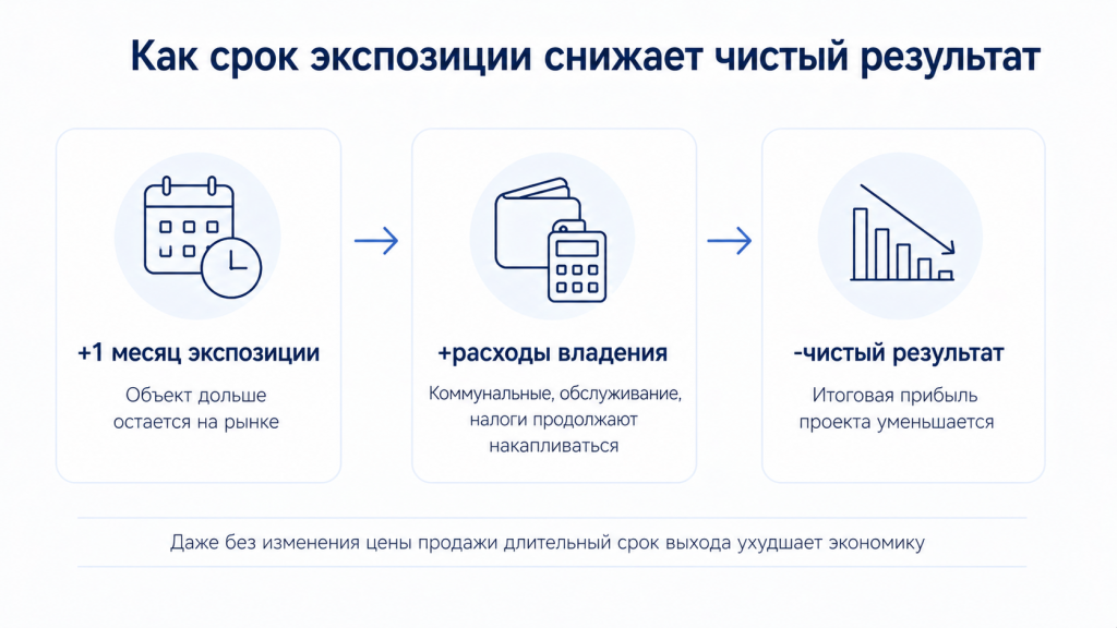 Как срок экспозиции влияет на прибыль Как срок экспозиции влияет на прибыль