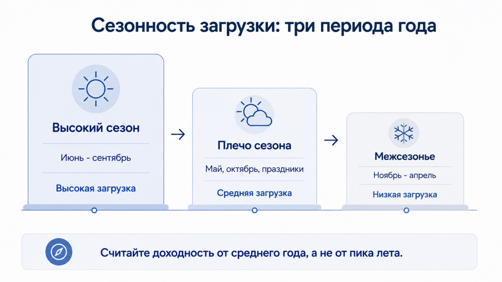 Сезонная загрузка и динамика нагрузки Сезонная загрузка и динамика нагрузки