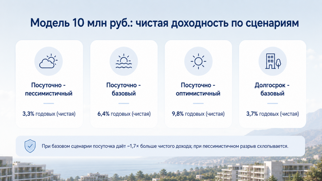 Чистая доходность по сценариям модели
