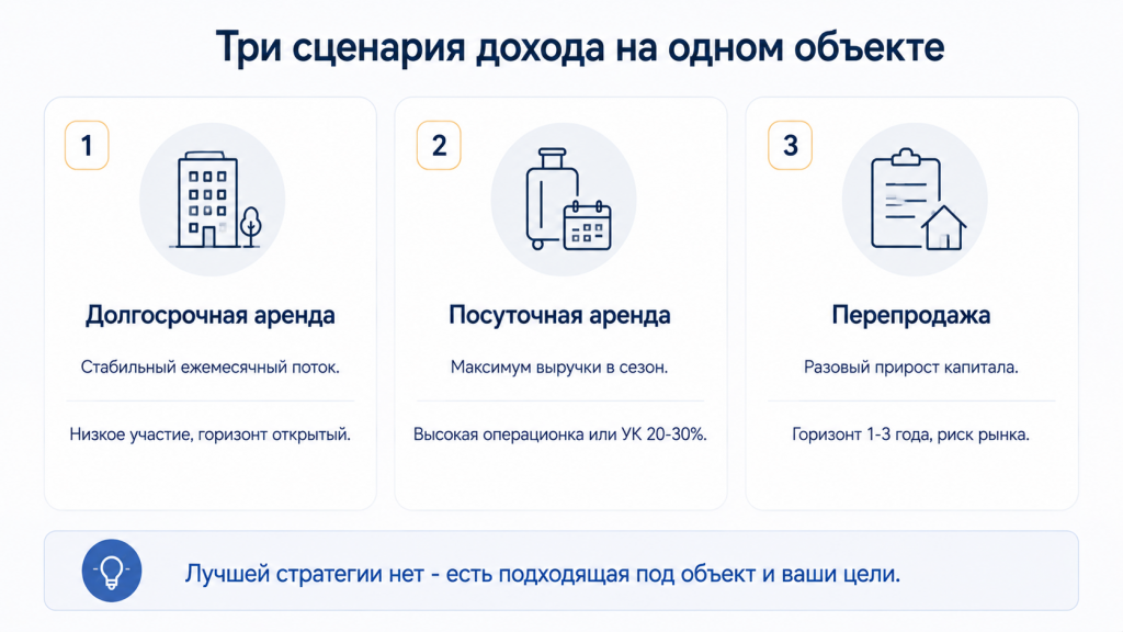 Три сценария дохода для объекта Три сценария дохода для объекта