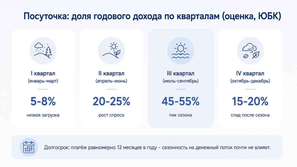 Посуточная аренда по кварталам
